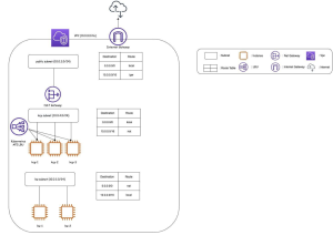 Architecture of Cluster API infrastructure provider: a single AZ (availability zone) architecture with separate master, worker, and public subnets