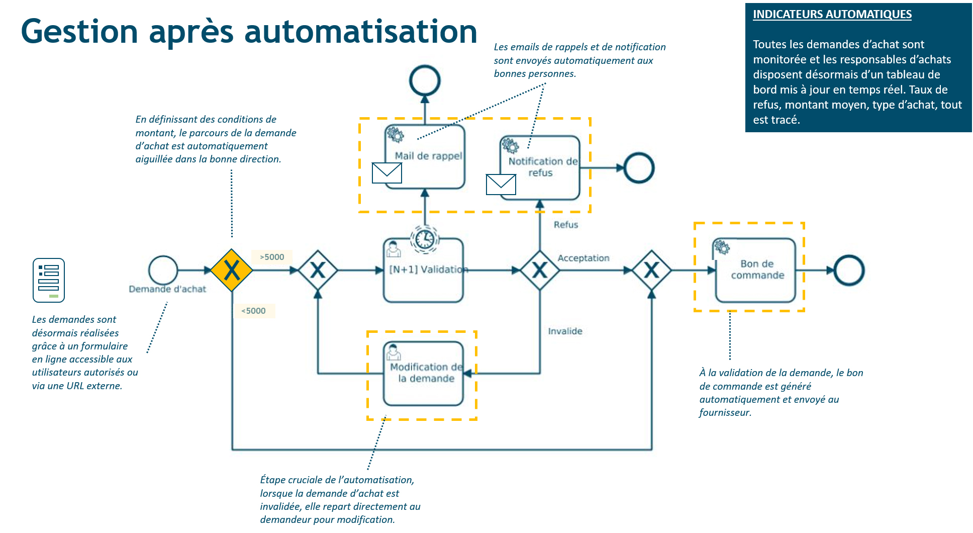 workflow automatisé