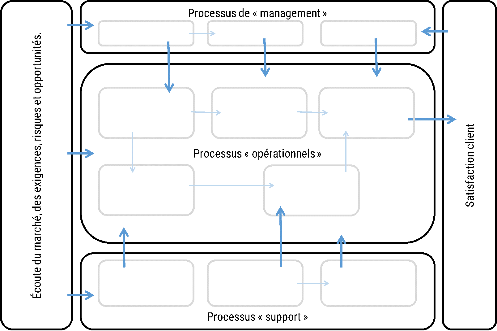 Cartographie des processus