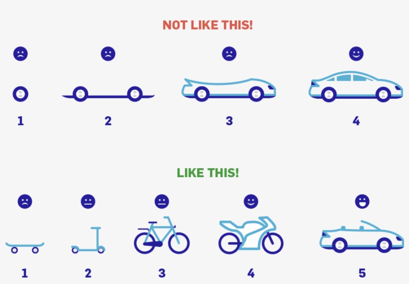 agilité voiture projet bpm