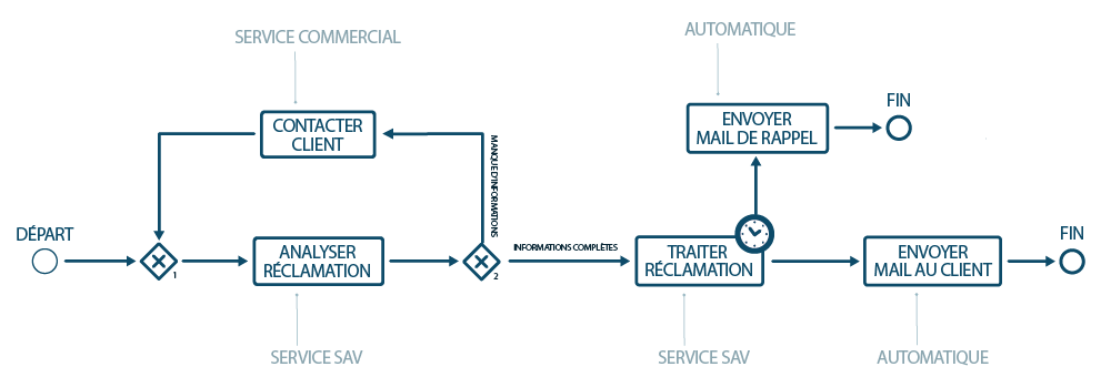 Processus de traitement de reclamation client