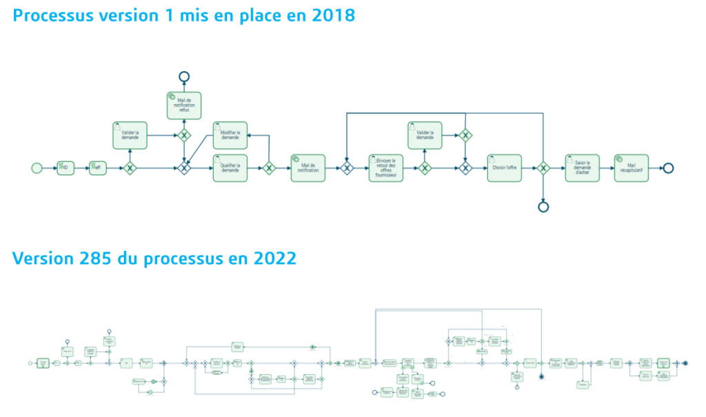 evolution des processus